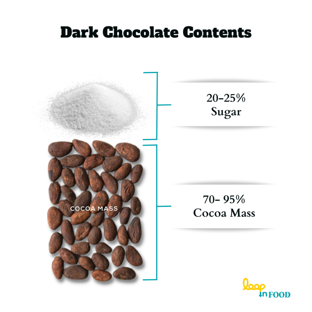 Dark Chocolate Content